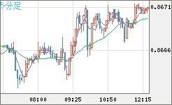 米ドル/ユーロチャート（USD/EUR、逆転通貨ペア）5分足