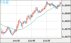 米ドル/ユーロチャート（USD/EUR、逆転通貨ペア）5分足