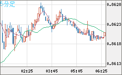 米ドル/ユーロチャート（USD/EUR、逆転通貨ペア）5分足