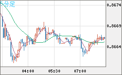 米ドル/ユーロチャート（USD/EUR、逆転通貨ペア）5分足