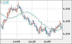 米ドル/ユーロチャート（USD/EUR、逆転通貨ペア）5分足