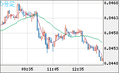 米ドル/ユーロチャート（USD/EUR、逆転通貨ペア）5分足