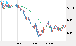 米ドル/ユーロチャート（USD/EUR、逆転通貨ペア）5分足