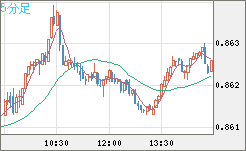 米ドル/ユーロチャート（USD/EUR、逆転通貨ペア）5分足