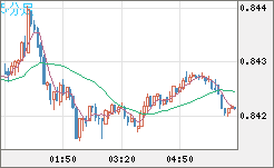 米ドル/ユーロチャート（USD/EUR、逆転通貨ペア）5分足