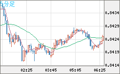 米ドル/ユーロチャート（USD/EUR、逆転通貨ペア）5分足