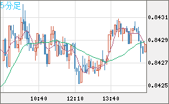 米ドル/ユーロチャート（USD/EUR、逆転通貨ペア）5分足
