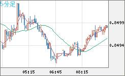 米ドル/ユーロチャート（USD/EUR、逆転通貨ペア）5分足