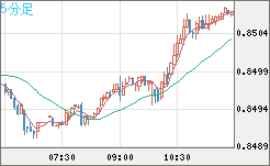 米ドル/ユーロチャート（USD/EUR、逆転通貨ペア）5分足