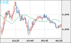 米ドル/ユーロチャート（USD/EUR、逆転通貨ペア）5分足