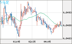 米ドル/ユーロチャート（USD/EUR、逆転通貨ペア）5分足