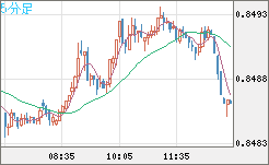 米ドル/ユーロチャート（USD/EUR、逆転通貨ペア）5分足