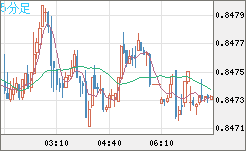 米ドル/ユーロチャート（USD/EUR、逆転通貨ペア）5分足