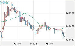 米ドル/ユーロチャート（USD/EUR、逆転通貨ペア）5分足