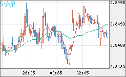 米ドル/ユーロチャート（USD/EUR、逆転通貨ペア）5分足