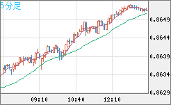 米ドル/ユーロチャート（USD/EUR、逆転通貨ペア）5分足