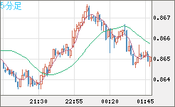 米ドル/ユーロチャート（USD/EUR、逆転通貨ペア）5分足