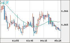 米ドル/ユーロチャート（USD/EUR、逆転通貨ペア）5分足