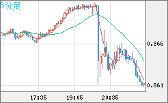 米ドル/ユーロチャート（USD/EUR、逆転通貨ペア）5分足