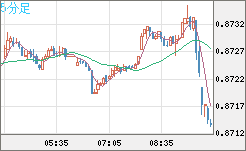 米ドル/ユーロチャート（USD/EUR、逆転通貨ペア）5分足
