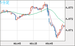 米ドル/ユーロチャート（USD/EUR、逆転通貨ペア）5分足