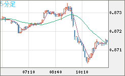 米ドル/ユーロチャート（USD/EUR、逆転通貨ペア）5分足