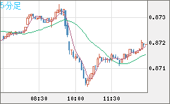 米ドル/ユーロチャート（USD/EUR、逆転通貨ペア）5分足