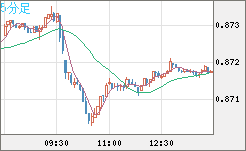 米ドル/ユーロチャート（USD/EUR、逆転通貨ペア）5分足