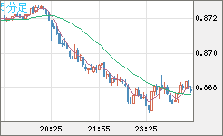 米ドル/ユーロチャート（USD/EUR、逆転通貨ペア）5分足