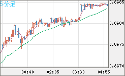 米ドル/ユーロチャート（USD/EUR、逆転通貨ペア）5分足