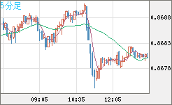 米ドル/ユーロチャート（USD/EUR、逆転通貨ペア）5分足