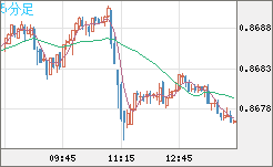米ドル/ユーロチャート（USD/EUR、逆転通貨ペア）5分足