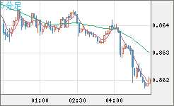 米ドル/ユーロチャート（USD/EUR、逆転通貨ペア）5分足