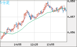 米ドル/ユーロチャート（USD/EUR、逆転通貨ペア）5分足