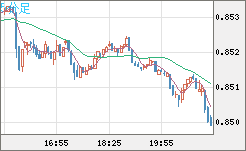 米ドル/ユーロチャート（USD/EUR、逆転通貨ペア）5分足