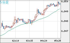 米ドル/ユーロチャート（USD/EUR、逆転通貨ペア）5分足