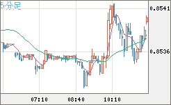 米ドル/ユーロチャート（USD/EUR、逆転通貨ペア）5分足
