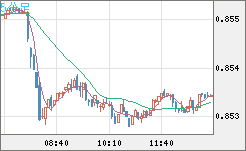 米ドル/ユーロチャート（USD/EUR、逆転通貨ペア）5分足