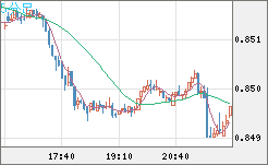 米ドル/ユーロチャート（USD/EUR、逆転通貨ペア）5分足