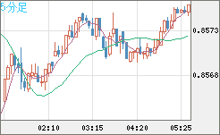 米ドル/ユーロチャート（USD/EUR、逆転通貨ペア）5分足