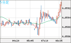 米ドル/ユーロチャート（USD/EUR、逆転通貨ペア）5分足