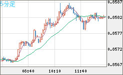 米ドル/ユーロチャート（USD/EUR、逆転通貨ペア）5分足