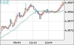 米ドル/ユーロチャート（USD/EUR、逆転通貨ペア）5分足