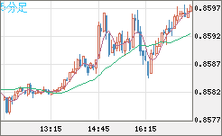米ドル/ユーロチャート（USD/EUR、逆転通貨ペア）5分足