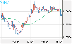 米ドル/ユーロチャート（USD/EUR、逆転通貨ペア）5分足