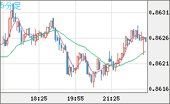 米ドル/ユーロチャート（USD/EUR、逆転通貨ペア）5分足