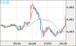 米ドル/ユーロチャート（USD/EUR、逆転通貨ペア）5分足