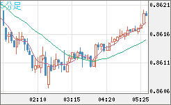 米ドル/ユーロチャート（USD/EUR、逆転通貨ペア）5分足
