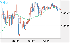 米ドル/ユーロチャート（USD/EUR、逆転通貨ペア）5分足