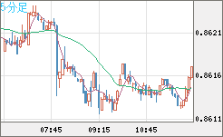 米ドル/ユーロチャート（USD/EUR、逆転通貨ペア）5分足